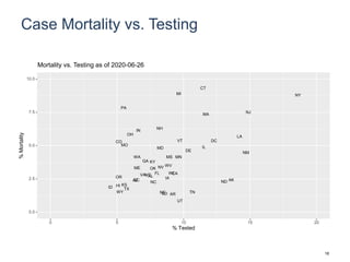 Case Mortality vs. Testing
AL
AKAZ
AR
CA
CO
CT
DE
DC
FL
GA
HIID
IL
IN
IA
KS
KY
LA
ME
MD
MA
MI
MNMS
MO
MT
NE
NV
NH
NJ
NM
NY
NC ND
OH
OK
OR
PA
SC
SD TN
TX
UT
VT
VA
WA
WV
WI
WY
0.0
2.5
5.0
7.5
10.0
0 5 10 15 20
% Tested
%Mortality
Mortality vs. Testing as of 2020-06-26
18
 