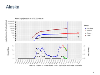 Alaska
973
24
1
10
100
1,000
10,000
100,000
1,000,000
10,000,000
100,000,000
Actual(points)/Predicted(line)
Phase
Pre-Model
Modeled
Deaths
Tests
Alaska projection as of 2020-06-26
0.0
5.0
10.0
15.0
0.00
0.50
1.00
1.50
Cases/Day
Deaths/Day
Cases: 789 -- Deaths: 19 -- Case Mortality: 2.4% -- Daily Change: -4.9% Cases, -0.2% Deaths
20
 