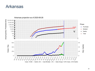 Arkansas
37,356
607
1
10
100
1,000
10,000
100,000
1,000,000
10,000,000
100,000,000
Actual(points)/Predicted(line)
Phase
Pre-Model
Modeled
Deaths
Tests
Arkansas projection as of 2020-06-26
0
200
400
600
0
20
40
60
Cases/Day
Deaths/Day
Cases: 18,062 -- Deaths: 243 -- Case Mortality: 1.3% -- Daily Change: +4.6% Cases, -0.0% Deaths
22
 