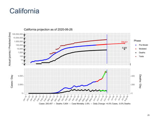 California
359,521
8,908
1
10
100
1,000
10,000
100,000
1,000,000
10,000,000
100,000,000
Actual(points)/Predicted(line)
Phase
Pre-Model
Modeled
Deaths
Tests
California projection as of 2020-06-26
0
2,000
4,000
0
200
400
Cases/Day
Deaths/Day
Cases: 200,457 -- Deaths: 5,804 -- Case Mortality: 2.9% -- Daily Change: +4.5% Cases, -0.0% Deaths
23
 