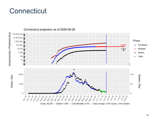 Connecticut
50,091
4,813
1
10
100
1,000
10,000
100,000
1,000,000
10,000,000
100,000,000
Actual(points)/Predicted(line)
Phase
Pre-Model
Modeled
Deaths
Tests
Connecticut projection as of 2020-06-26
0
500
1,000
0
50
100
Cases/Day
Deaths/Day
Cases: 46,284 -- Deaths: 4,305 -- Case Mortality: 9.3% -- Daily Change: -4.5% Cases, -0.6% Deaths
25
 