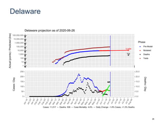 Delaware
12,864
703
1
10
100
1,000
10,000
100,000
1,000,000
10,000,000
100,000,000
Actual(points)/Predicted(line)
Phase
Pre-Model
Modeled
Deaths
Tests
Delaware projection as of 2020-06-26
0
50
100
150
200
250
0.0
5.0
10.0
15.0
20.0
25.0
Cases/Day
Deaths/Day
Cases: 11,017 -- Deaths: 508 -- Case Mortality: 4.6% -- Daily Change: -1.8% Cases, +1.3% Deaths
26
 