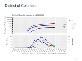 District of Columbia
11,659
680
1
10
100
1,000
10,000
100,000
1,000,000
10,000,000
100,000,000
Actual(points)/Predicted(line)
Phase
Pre-Model
Modeled
Deaths
Tests
District of Columbia projection as of 2020-06-26
0
50
100
150
200
0.0
5.0
10.0
15.0
20.0
Cases/Day
Deaths/Day
Cases: 10,159 -- Deaths: 543 -- Case Mortality: 5.3% -- Daily Change: -0.9% Cases, -0.3% Deaths
27
 