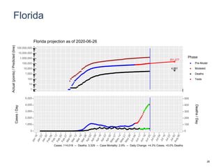 Florida
251,277
4,891
1
10
100
1,000
10,000
100,000
1,000,000
10,000,000
100,000,000
Actual(points)/Predicted(line)
Phase
Pre-Model
Modeled
Deaths
Tests
Florida projection as of 2020-06-26
0
1,000
2,000
3,000
4,000
5,000
0
100
200
300
400
500
Cases/Day
Deaths/Day
Cases: 114,018 -- Deaths: 3,329 -- Case Mortality: 2.9% -- Daily Change: +4.3% Cases, +0.0% Deaths
28
 