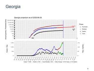 Georgia
110,707
4,279
1
10
100
1,000
10,000
100,000
1,000,000
10,000,000
100,000,000
Actual(points)/Predicted(line)
Phase
Pre-Model
Modeled
Deaths
Tests
Georgia projection as of 2020-06-26
0
500
1,000
1,500
0
50
100
150
Cases/Day
Deaths/Day
Cases: 71,948 -- Deaths: 2,754 -- Case Mortality: 3.8% -- Daily Change: +5.3% Cases, -0.1% Deaths
29
 
