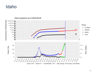 Idaho
7,455
107
1
10
100
1,000
10,000
100,000
1,000,000
10,000,000
100,000,000
Actual(points)/Predicted(line)
Phase
Pre-Model
Modeled
Deaths
Tests
Idaho projection as of 2020-06-26
0
50
100
150
0.0
5.0
10.0
15.0
Cases/Day
Deaths/Day
Cases: 4,873 -- Deaths: 91 -- Case Mortality: 1.9% -- Daily Change: +8.5% Cases, -0.0% Deaths
31
 