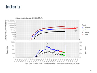 Indiana
55,702
3,361
1
10
100
1,000
10,000
100,000
1,000,000
10,000,000
100,000,000
Actual(points)/Predicted(line)
Phase
Pre-Model
Modeled
Deaths
Tests
Indiana projection as of 2020-06-26
0
250
500
750
1,000
0
25
50
75
100
Cases/Day
Deaths/Day
Cases: 43,656 -- Deaths: 2,676 -- Case Mortality: 6.1% -- Daily Change: -0.2% Cases, -0.2% Deaths
33
 