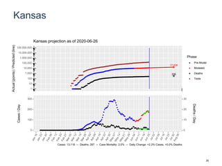 Kansas
17,638
336
1
10
100
1,000
10,000
100,000
1,000,000
10,000,000
100,000,000
Actual(points)/Predicted(line)
Phase
Pre-Model
Modeled
Deaths
Tests
Kansas projection as of 2020-06-26
0
100
200
300
0
10
20
30
Cases/Day
Deaths/Day
Cases: 13,116 -- Deaths: 267 -- Case Mortality: 2.0% -- Daily Change: +2.3% Cases, +0.0% Deaths
35
 
