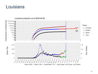 Louisiana
73,473
3,544
1
10
100
1,000
10,000
100,000
1,000,000
10,000,000
100,000,000
Actual(points)/Predicted(line)
Phase
Pre-Model
Modeled
Deaths
Tests
Louisiana projection as of 2020-06-26
0
500
1,000
1,500
0
50
100
150
Cases/Day
Deaths/Day
Cases: 53,863 -- Deaths: 3,056 -- Case Mortality: 5.7% -- Daily Change: +6.5% Cases, +0.0% Deaths
37
 