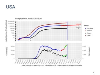 USA
3,292,258
151,475
1
10
100
1,000
10,000
100,000
1,000,000
10,000,000
100,000,000
Actual(points)/Predicted(line)
Phase
Pre-Model
Modeled
Deaths
Tests
USA projection as of 2020-06-26
0
10,000
20,000
30,000
0
1,000
2,000
3,000
Cases/Day
Deaths/Day
Cases: 2,422,299 -- Deaths: 124,410 -- Case Mortality: 5.1% -- Daily Change: +3.1% Cases, +0.0% Deaths
4
 