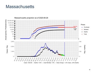 Massachusetts
116,181
9,475
1
10
100
1,000
10,000
100,000
1,000,000
10,000,000
100,000,000
Actual(points)/Predicted(line)
Phase
Pre-Model
Modeled
Deaths
Tests
Massachusetts projection as of 2020-06-26
0
1,000
2,000
3,000
0
100
200
300
Cases/Day
Deaths/Day
Cases: 108,535 -- Deaths: 7,972 -- Case Mortality: 7.3% -- Daily Change: -1.3% Cases, -0.6% Deaths
40
 