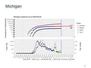Michigan
76,066
6,635
1
10
100
1,000
10,000
100,000
1,000,000
10,000,000
100,000,000
Actual(points)/Predicted(line)
Phase
Pre-Model
Modeled
Deaths
Tests
Michigan projection as of 2020-06-26
0
500
1,000
1,500
0
50
100
150
Cases/Day
Deaths/Day
Cases: 68,997 -- Deaths: 6,135 -- Case Mortality: 8.9% -- Daily Change: +3.1% Cases, -0.2% Deaths
41
 