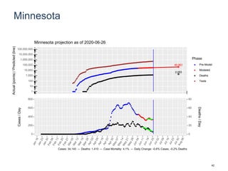 Minnesota
46,963
2,053
1
10
100
1,000
10,000
100,000
1,000,000
10,000,000
100,000,000
Actual(points)/Predicted(line)
Phase
Pre-Model
Modeled
Deaths
Tests
Minnesota projection as of 2020-06-26
0
200
400
600
800
0
20
40
60
80
Cases/Day
Deaths/Day
Cases: 34,140 -- Deaths: 1,410 -- Case Mortality: 4.1% -- Daily Change: -0.6% Cases, -0.2% Deaths
42
 