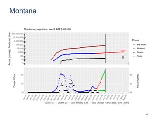Montana
1,338
31
1
10
100
1,000
10,000
100,000
1,000,000
10,000,000
100,000,000
Actual(points)/Predicted(line)
Phase
Pre-Model
Modeled
Deaths
Tests
Montana projection as of 2020-06-26
0
10
20
0.0
1.0
2.0
Cases/Day
Deaths/Day
Cases: 827 -- Deaths: 23 -- Case Mortality: 2.8% -- Daily Change: +5.8% Cases, -0.0% Deaths
45
 