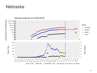 Nebraska
23,500
511
1
10
100
1,000
10,000
100,000
1,000,000
10,000,000
100,000,000
Actual(points)/Predicted(line)
Phase
Pre-Model
Modeled
Deaths
Tests
Nebraska projection as of 2020-06-26
0
100
200
300
400
500
0
10
20
30
40
50
Cases/Day
Deaths/Day
Cases: 18,192 -- Deaths: 267 -- Case Mortality: 1.5% -- Daily Change: -2.1% Cases, -0.1% Deaths
46
 