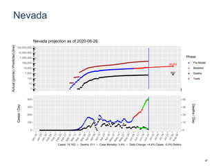 Nevada
26,652
652
1
10
100
1,000
10,000
100,000
1,000,000
10,000,000
100,000,000
Actual(points)/Predicted(line)
Phase
Pre-Model
Modeled
Deaths
Tests
Nevada projection as of 2020-06-26
0
100
200
300
400
0
10
20
30
40
Cases/Day
Deaths/Day
Cases: 15,162 -- Deaths: 511 -- Case Mortality: 3.4% -- Daily Change: +4.6% Cases, -0.0% Deaths
47
 