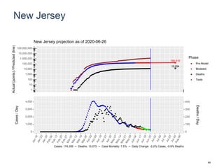 New Jersey
184,516
15,054
1
10
100
1,000
10,000
100,000
1,000,000
10,000,000
100,000,000
Actual(points)/Predicted(line)
Phase
Pre-Model
Modeled
Deaths
Tests
New Jersey projection as of 2020-06-26
0
1,000
2,000
3,000
4,000
0
100
200
300
400
Cases/Day
Deaths/Day
Cases: 174,356 -- Deaths: 13,075 -- Case Mortality: 7.5% -- Daily Change: -2.0% Cases, -0.9% Deaths
49
 