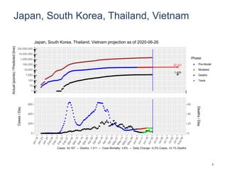 Japan, South Korea, Thailand, Vietnam
37,121
1,429
1
10
100
1,000
10,000
100,000
1,000,000
10,000,000
100,000,000
Actual(points)/Predicted(line)
Phase
Pre-Model
Modeled
Deaths
Tests
Japan, South Korea, Thailand, Vietnam projection as of 2020-06-26
0
200
400
600
0
20
40
60
Cases/Day
Deaths/Day
Cases: 34,167 -- Deaths: 1,311 -- Case Mortality: 3.8% -- Daily Change: -0.3% Cases, +0.1% Deaths
5
 
