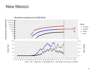 New Mexico
15,455
751
1
10
100
1,000
10,000
100,000
1,000,000
10,000,000
100,000,000
Actual(points)/Predicted(line)
Phase
Pre-Model
Modeled
Deaths
Tests
New Mexico projection as of 2020-06-26
0
50
100
150
200
0.0
5.0
10.0
15.0
20.0
Cases/Day
Deaths/Day
Cases: 11,192 -- Deaths: 500 -- Case Mortality: 4.5% -- Daily Change: +4.2% Cases, -0.2% Deaths
50
 
