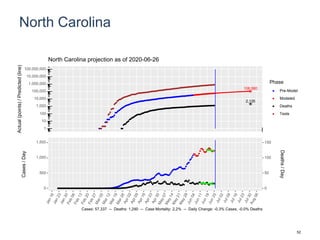North Carolina
108,580
2,135
1
10
100
1,000
10,000
100,000
1,000,000
10,000,000
100,000,000
Actual(points)/Predicted(line)
Phase
Pre-Model
Modeled
Deaths
Tests
North Carolina projection as of 2020-06-26
0
500
1,000
1,500
0
50
100
150
Cases/Day
Deaths/Day
Cases: 57,337 -- Deaths: 1,290 -- Case Mortality: 2.2% -- Daily Change: -0.3% Cases, -0.0% Deaths
52
 