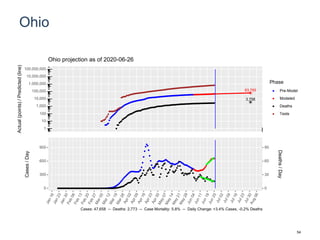 Ohio
63,755
3,758
1
10
100
1,000
10,000
100,000
1,000,000
10,000,000
100,000,000
Actual(points)/Predicted(line)
Phase
Pre-Model
Modeled
Deaths
Tests
Ohio projection as of 2020-06-26
0
300
600
900
0
30
60
90
Cases/Day
Deaths/Day
Cases: 47,658 -- Deaths: 2,773 -- Case Mortality: 5.8% -- Daily Change: +3.4% Cases, -0.2% Deaths
54
 