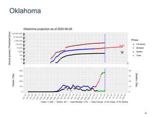 Oklahoma
24,201
446
1
10
100
1,000
10,000
100,000
1,000,000
10,000,000
100,000,000
Actual(points)/Predicted(line)
Phase
Pre-Model
Modeled
Deaths
Tests
Oklahoma projection as of 2020-06-26
0
100
200
300
400
0
10
20
30
40
Cases/Day
Deaths/Day
Cases: 11,948 -- Deaths: 391 -- Case Mortality: 3.3% -- Daily Change: +2.3% Cases, -0.0% Deaths
55
 