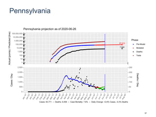 Pennsylvania
97,512
7,940
1
10
100
1,000
10,000
100,000
1,000,000
10,000,000
100,000,000
Actual(points)/Predicted(line)
Phase
Pre-Model
Modeled
Deaths
Tests
Pennsylvania projection as of 2020-06-26
0
500
1,000
1,500
2,000
2,500
0
50
100
150
200
250
Cases/Day
Deaths/Day
Cases: 83,771 -- Deaths: 6,558 -- Case Mortality: 7.8% -- Daily Change: +2.6% Cases, -0.3% Deaths
57
 