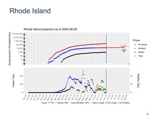 Rhode Island
20,544
1,760
1
10
100
1,000
10,000
100,000
1,000,000
10,000,000
100,000,000
Actual(points)/Predicted(line)
Phase
Pre-Model
Modeled
Deaths
Tests
Rhode Island projection as of 2020-06-26
0
200
400
0
20
40
Cases/Day
Deaths/Day
Cases: 17,700 -- Deaths: 999 -- Case Mortality: 5.6% -- Daily Change: +3.8% Cases, -1.0% Deaths
58
 