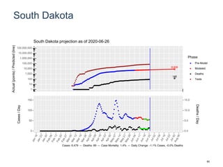 South Dakota
8,608
146
1
10
100
1,000
10,000
100,000
1,000,000
10,000,000
100,000,000
Actual(points)/Predicted(line)
Phase
Pre-Model
Modeled
Deaths
Tests
South Dakota projection as of 2020-06-26
0
50
100
150
0.0
5.0
10.0
15.0
Cases/Day
Deaths/Day
Cases: 6,479 -- Deaths: 89 -- Case Mortality: 1.4% -- Daily Change: -1.1% Cases, -0.0% Deaths
60
 