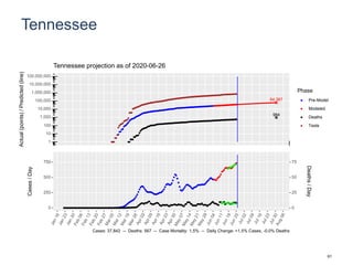 Tennessee
64,387
984
1
10
100
1,000
10,000
100,000
1,000,000
10,000,000
100,000,000
Actual(points)/Predicted(line)
Phase
Pre-Model
Modeled
Deaths
Tests
Tennessee projection as of 2020-06-26
0
250
500
750
0
25
50
75
Cases/Day
Deaths/Day
Cases: 37,842 -- Deaths: 567 -- Case Mortality: 1.5% -- Daily Change: +1.5% Cases, -0.0% Deaths
61
 