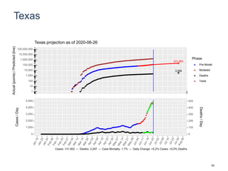 Texas
231,963
3,556
1
10
100
1,000
10,000
100,000
1,000,000
10,000,000
100,000,000
Actual(points)/Predicted(line)
Phase
Pre-Model
Modeled
Deaths
Tests
Texas projection as of 2020-06-26
0
1,000
2,000
3,000
4,000
5,000
0
100
200
300
400
500
Cases/Day
Deaths/Day
Cases: 131,952 -- Deaths: 2,297 -- Case Mortality: 1.7% -- Daily Change: +5.2% Cases, +0.0% Deaths
62
 