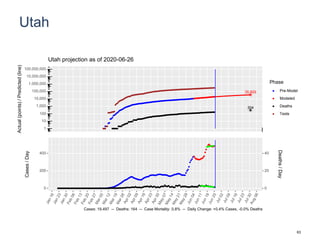 Utah
35,809
304
1
10
100
1,000
10,000
100,000
1,000,000
10,000,000
100,000,000
Actual(points)/Predicted(line)
Phase
Pre-Model
Modeled
Deaths
Tests
Utah projection as of 2020-06-26
0
200
400
0
20
40
Cases/Day
Deaths/Day
Cases: 19,497 -- Deaths: 164 -- Case Mortality: 0.8% -- Daily Change: +0.4% Cases, -0.0% Deaths
63
 