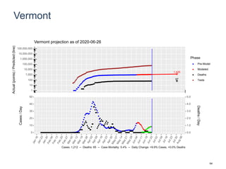 Vermont
1,425
67
1
10
100
1,000
10,000
100,000
1,000,000
10,000,000
100,000,000
Actual(points)/Predicted(line)
Phase
Pre-Model
Modeled
Deaths
Tests
Vermont projection as of 2020-06-26
0
10
20
30
40
50
0.0
1.0
2.0
3.0
4.0
5.0
Cases/Day
Deaths/Day
Cases: 1,212 -- Deaths: 65 -- Case Mortality: 5.4% -- Daily Change: +9.9% Cases, +0.0% Deaths
64
 