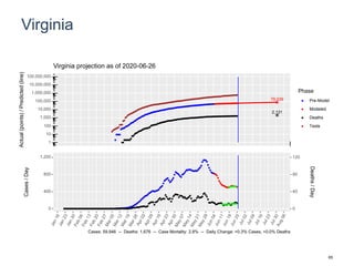 Virginia
79,039
2,131
1
10
100
1,000
10,000
100,000
1,000,000
10,000,000
100,000,000
Actual(points)/Predicted(line)
Phase
Pre-Model
Modeled
Deaths
Tests
Virginia projection as of 2020-06-26
0
400
800
1,200
0
40
80
120
Cases/Day
Deaths/Day
Cases: 59,946 -- Deaths: 1,676 -- Case Mortality: 2.8% -- Daily Change: +0.3% Cases, +0.0% Deaths
65
 