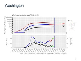 Washington
44,234
1,623
1
10
100
1,000
10,000
100,000
1,000,000
10,000,000
100,000,000
Actual(points)/Predicted(line)
Phase
Pre-Model
Modeled
Deaths
Tests
Washington projection as of 2020-06-26
0
200
400
0
20
40
Cases/Day
Deaths/Day
Cases: 31,536 -- Deaths: 1,304 -- Case Mortality: 4.1% -- Daily Change: +1.7% Cases, -0.0% Deaths
66
 