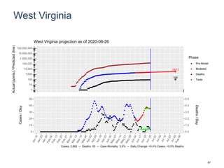 West Virginia
3,613
109
1
10
100
1,000
10,000
100,000
1,000,000
10,000,000
100,000,000
Actual(points)/Predicted(line)
Phase
Pre-Model
Modeled
Deaths
Tests
West Virginia projection as of 2020-06-26
0
10
20
30
40
50
0.0
1.0
2.0
3.0
4.0
5.0
Cases/Day
Deaths/Day
Cases: 2,662 -- Deaths: 93 -- Case Mortality: 3.5% -- Daily Change: +0.4% Cases, +0.0% Deaths
67
 