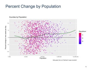 Percent Change by Population
-10
-5
0
5
10
1,000 10,000 100,000 1,000,000 10,000,000
Population
Percentchangeinnewcasesperday
25
50
75
Republican
Counties by Population
Dark green line is a Friedman's 'super smoother'
73
 