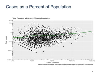 Cases as a Percent of Population
0.001%
0.01%
0.1%
1%
10%
20%
1,000 10,000 100,000 1,000,000 10,000,000
County Population
Totalcases
Total Cases as a Percent of County Population
Slanted lines are counties with small integer numbers of cases, green line: Friedman's 'super smoother'
75
 