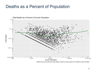 Deaths as a Percent of Population
0.0001%
0.001%
0.01%
0.1%
1%
1,000 10,000 100,000 1,000,000 10,000,000
County Population
Totaldeaths
Total Deaths as a Percent of County Population
Slanted lines are counties with small integer numbers of cases, green line: Friedman's 'super smoother'
76
 