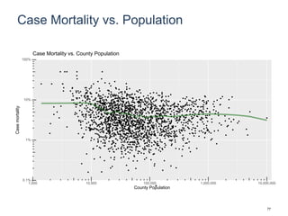 Case Mortality vs. Population
0.1%
1%
10%
100%
1,000 10,000 100,000 1,000,000 10,000,000
County Population
Casemortality
Case Mortality vs. County Population
77
 