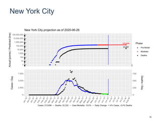 New York City
224,846
23,667
1
10
100
1,000
10,000
100,000
1,000,000
10,000,000
100,000,000
Actual(points)/Predicted(line)
Phase
Pre-Model
Modeled
Deaths
New York City projection as of 2020-06-26
0
2,500
5,000
7,500
0
250
500
750
Cases/Day
Deaths/Day
Cases: 213,699 -- Deaths: 22,332 -- Case Mortality: 10.5% -- Daily Change: -1.4% Cases, -0.4% Deaths
78
 