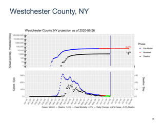Westchester County, NY
35,773
1,469
1
10
100
1,000
10,000
100,000
1,000,000
10,000,000
100,000,000
Actual(points)/Predicted(line)
Phase
Pre-Model
Modeled
Deaths
Westchester County, NY projection as of 2020-06-26
0
300
600
900
0
30
60
90
Cases/Day
Deaths/Day
Cases: 34,642 -- Deaths: 1,416 -- Case Mortality: 4.1% -- Daily Change: -0.4% Cases, -0.2% Deaths
79
 