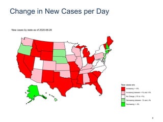 Change in New Cases per Day
New cases are:
Increasing > +3%
Increasing between +1% and +3%
No Change (-1% to +1%)
Decreasing between -1% and -3%
Decreasing > -3%
New cases by state as of 2020-06-26
8
 