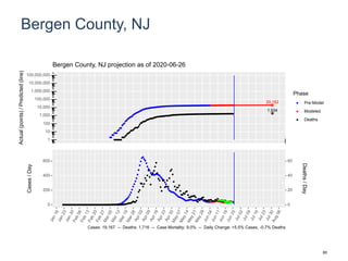 Bergen County, NJ
20,152
1,934
1
10
100
1,000
10,000
100,000
1,000,000
10,000,000
100,000,000
Actual(points)/Predicted(line)
Phase
Pre-Model
Modeled
Deaths
Bergen County, NJ projection as of 2020-06-26
0
200
400
600
0
20
40
60
Cases/Day
Deaths/Day
Cases: 19,167 -- Deaths: 1,716 -- Case Mortality: 9.0% -- Daily Change: +5.5% Cases, -0.7% Deaths
80
 