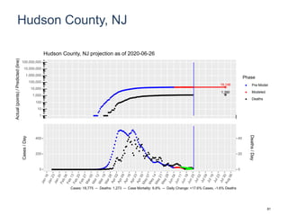 Hudson County, NJ
19,148
1,390
1
10
100
1,000
10,000
100,000
1,000,000
10,000,000
100,000,000
Actual(points)/Predicted(line)
Phase
Pre-Model
Modeled
Deaths
Hudson County, NJ projection as of 2020-06-26
0
200
400
0
20
40
Cases/Day
Deaths/Day
Cases: 18,775 -- Deaths: 1,273 -- Case Mortality: 6.8% -- Daily Change: +17.6% Cases, -1.6% Deaths
81
 