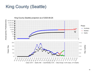 King County (Seattle)
11,245
667
1
10
100
1,000
10,000
100,000
1,000,000
10,000,000
100,000,000
Actual(points)/Predicted(line)
Phase
Pre-Model
Modeled
Deaths
King County (Seattle) projection as of 2020-06-26
0
50
100
150
200
0.0
5.0
10.0
15.0
20.0
Cases/Day
Deaths/Day
Cases: 9,573 -- Deaths: 606 -- Case Mortality: 6.3% -- Daily Change: +3.4% Cases, -0.1% Deaths
82
 