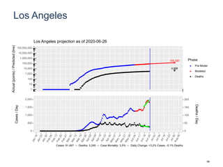 Los Angeles
155,330
4,888
1
10
100
1,000
10,000
100,000
1,000,000
10,000,000
100,000,000
Actual(points)/Predicted(line)
Phase
Pre-Model
Modeled
Deaths
Los Angeles projection as of 2020-06-26
0
500
1,000
1,500
2,000
0
50
100
150
200
Cases/Day
Deaths/Day
Cases: 91,467 -- Deaths: 3,246 -- Case Mortality: 3.5% -- Daily Change: +3.2% Cases, -0.1% Deaths
84
 