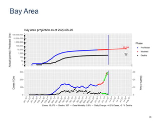 Bay Area
20,344
441
1
10
100
1,000
10,000
100,000
1,000,000
10,000,000
100,000,000
Actual(points)/Predicted(line)
Phase
Pre-Model
Modeled
Deaths
Bay Area projection as of 2020-06-26
0
100
200
300
0
10
20
30
Cases/Day
Deaths/Day
Cases: 13,575 -- Deaths: 357 -- Case Mortality: 2.6% -- Daily Change: +6.2% Cases, -0.1% Deaths
85
 
