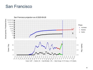 San Francisco
4,197
61
1
10
100
1,000
10,000
100,000
1,000,000
10,000,000
100,000,000
Actual(points)/Predicted(line)
Phase
Pre-Model
Modeled
Deaths
San Francisco projection as of 2020-06-26
0
20
40
0.0
2.0
4.0
Cases/Day
Deaths/Day
Cases: 3,297 -- Deaths: 48 -- Case Mortality: 1.5% -- Daily Change: +8.1% Cases, -0.1% Deaths
86
 