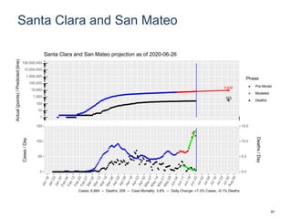 Santa Clara and San Mateo
9,630
323
1
10
100
1,000
10,000
100,000
1,000,000
10,000,000
100,000,000
Actual(points)/Predicted(line)
Phase
Pre-Model
Modeled
Deaths
Santa Clara and San Mateo projection as of 2020-06-26
0
50
100
150
0.0
5.0
10.0
15.0
Cases/Day
Deaths/Day
Cases: 6,884 -- Deaths: 259 -- Case Mortality: 3.8% -- Daily Change: +7.3% Cases, -0.1% Deaths
87
 